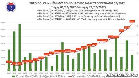 Ngày 24/2: Số ca mắc COVID-19 tăng vọt