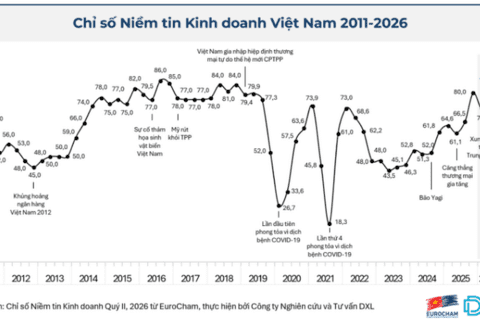 Niềm tin doanh nghiệp châu Âu vào Việt Nam tăng mạnh