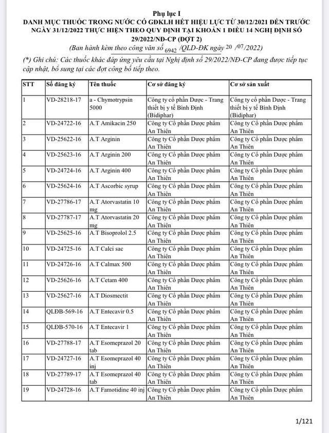 Bộ Y tế gia hạn đăng ký lưu hành thêm 3.579 thuốc, vaccine, sinh phẩm - Ảnh 1.