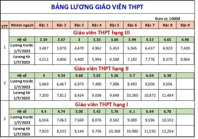 Bảng lương giáo viên từ 1/7/2023 - Ảnh 5.