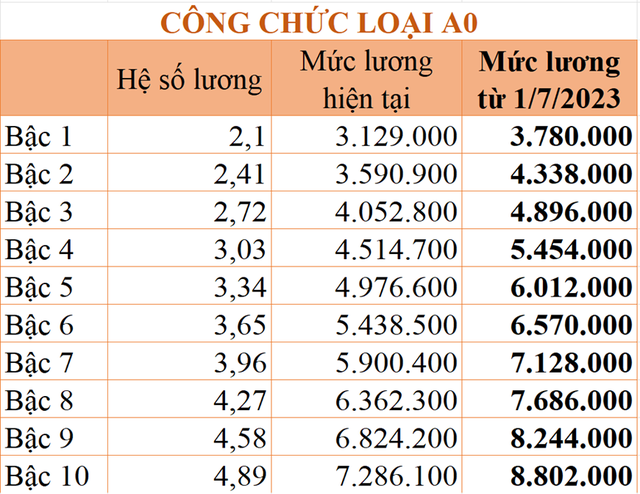 Chi tiết bảng lương công chức áp dụng từ ngày 1/7/2023 - Ảnh 5.