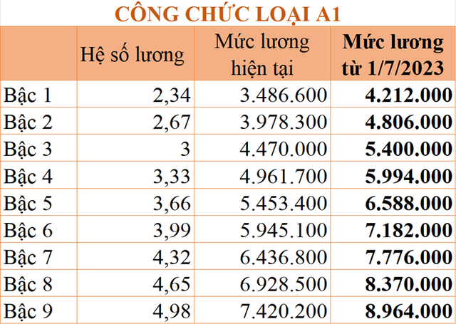 Chi tiết bảng lương công chức áp dụng từ ngày 1/7/2023 - Ảnh 4.