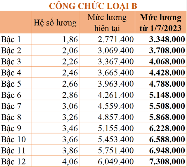 Chi tiết bảng lương công chức áp dụng từ ngày 1/7/2023 - Ảnh 6.