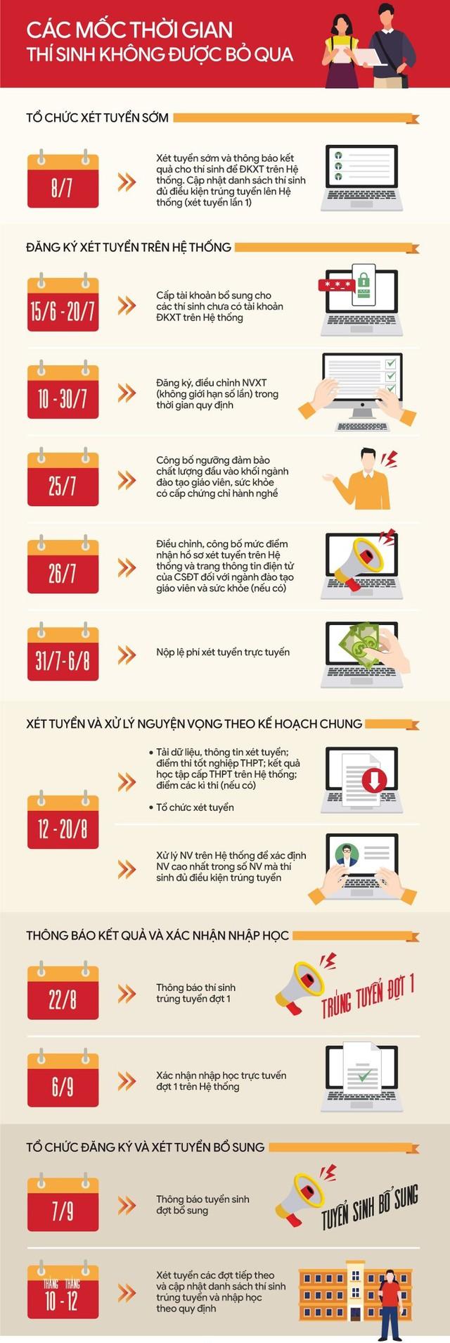 TUYỂN SINH ĐẠI HỌC: 'Bí kíp' đăng ký xét tuyển để tránh điểm cao vẫn trượt - Ảnh 2.