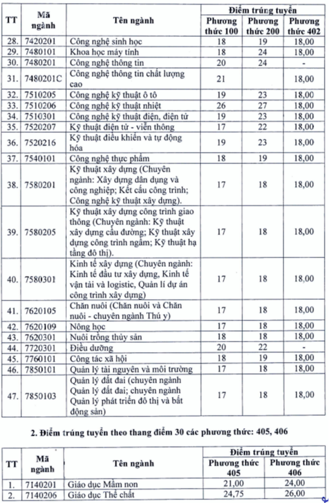 Điểm chuẩn các trường ĐH sư phạm top đầu miền bắc - Ảnh 11.