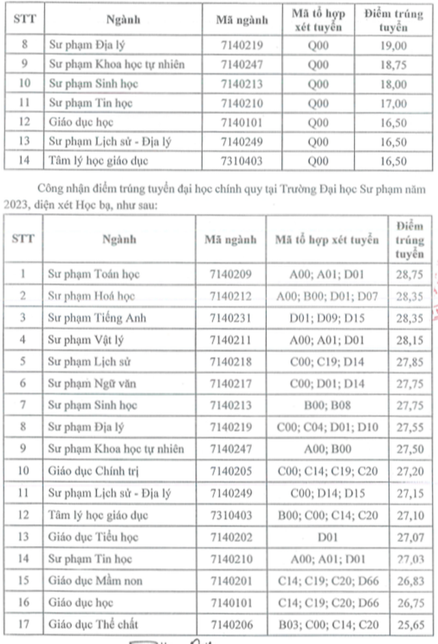 Điểm chuẩn các trường đại học sư phạm top đầu miền Bắc - Ảnh 9.