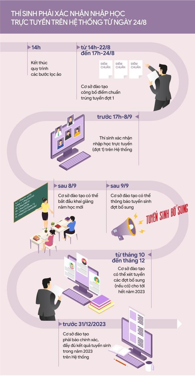 LƯU Ý THÍ SINH SAU KHI BIẾT ĐIỂM CHUẨN TUYỂN SINH ĐẠI HỌC NĂM 2023 - Ảnh 2.