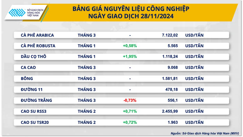 Thị trường hàng hóa nguyên liệu thế giới trầm lắng- Ảnh 2.