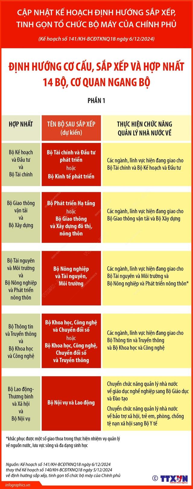 ĐỊNH HƯỚNG SẮP XẾP, HỢP NHẤT 14 BỘ, CƠ QUAN NGANG BỘ- Ảnh 4.