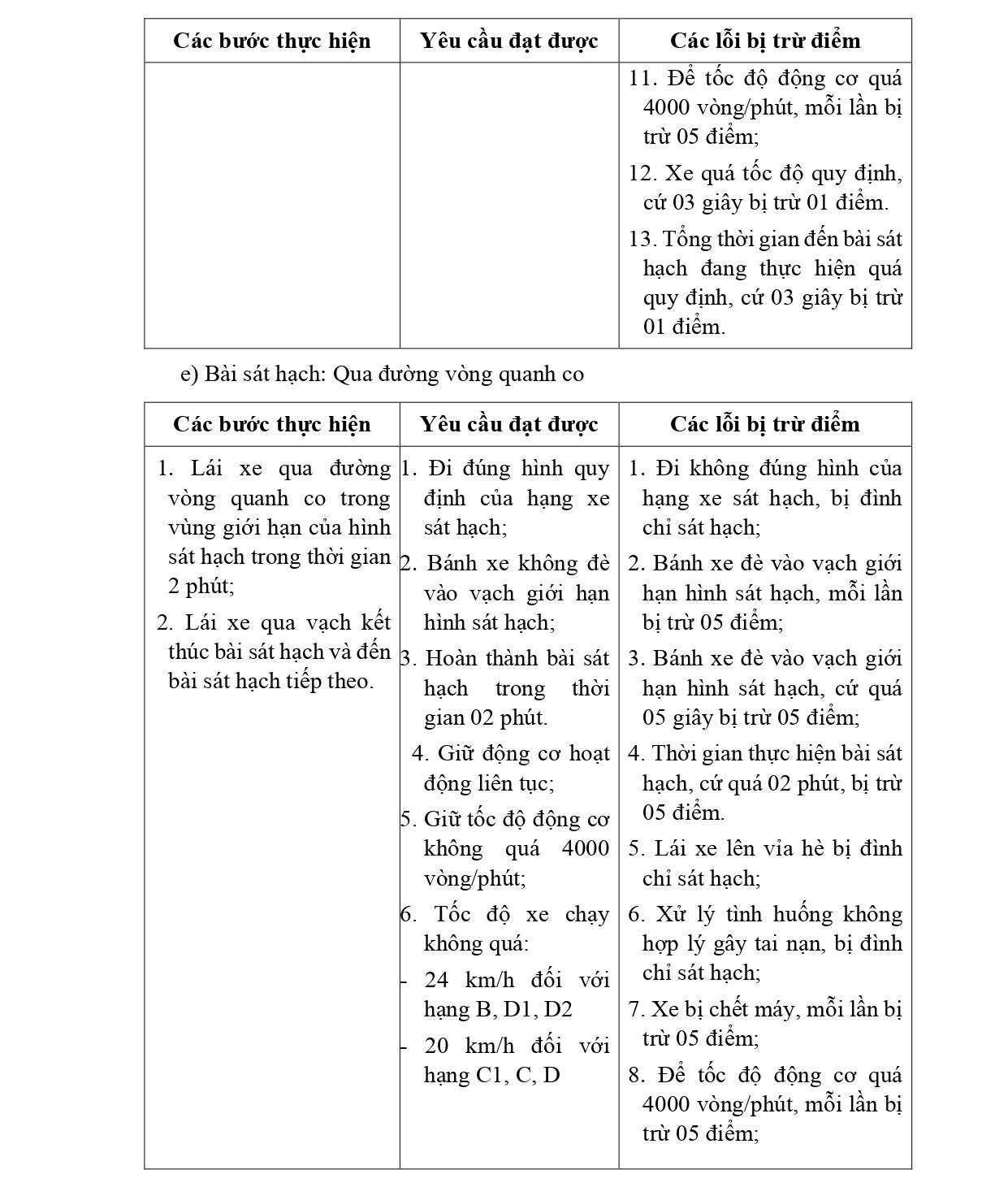 Các lỗi bị trừ điểm với các bài sát hạch lái xe trong hình các hạng B, C1, C, D1, D2 VÀ D từ 1/1/2025- Ảnh 6.