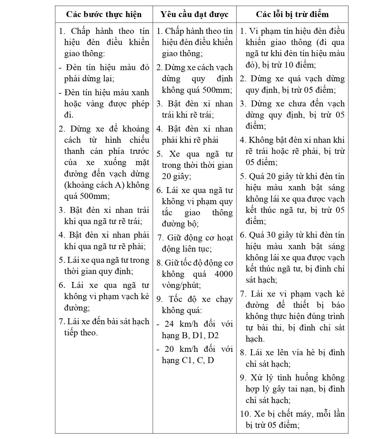 Các lỗi bị trừ điểm với các bài sát hạch lái xe trong hình các hạng B, C1, C, D1, D2 VÀ D từ 1/1/2025- Ảnh 5.
