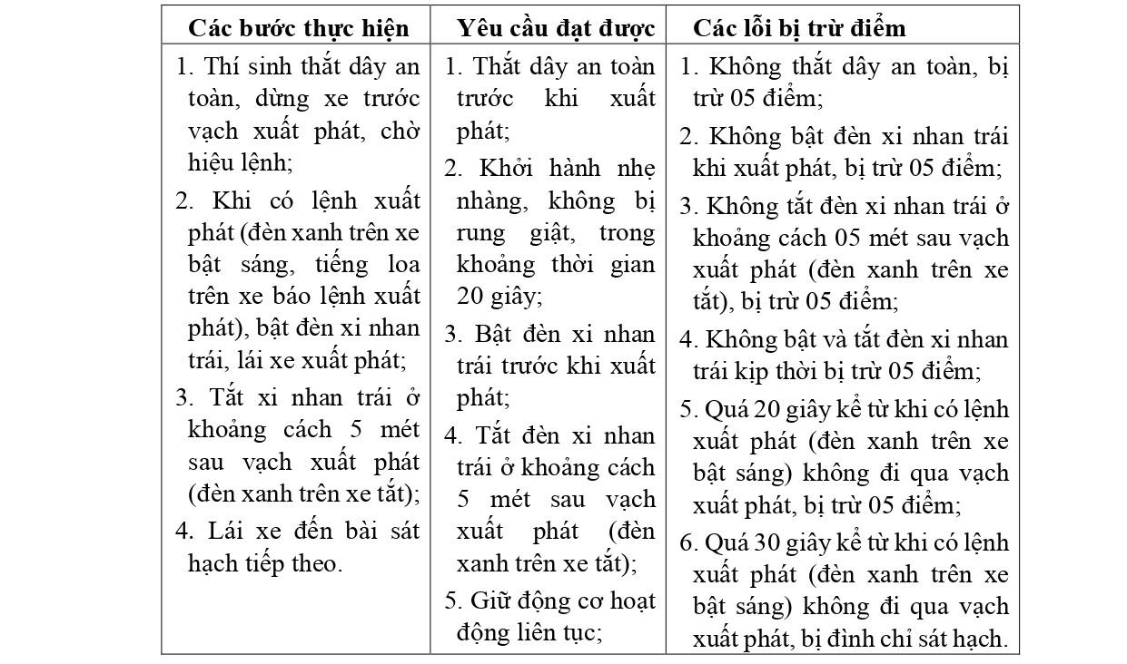 Các lỗi bị trừ điểm với các bài sát hạch lái xe trong hình các hạng B, C1, C, D1, D2 VÀ D từ 1/1/2025- Ảnh 1.