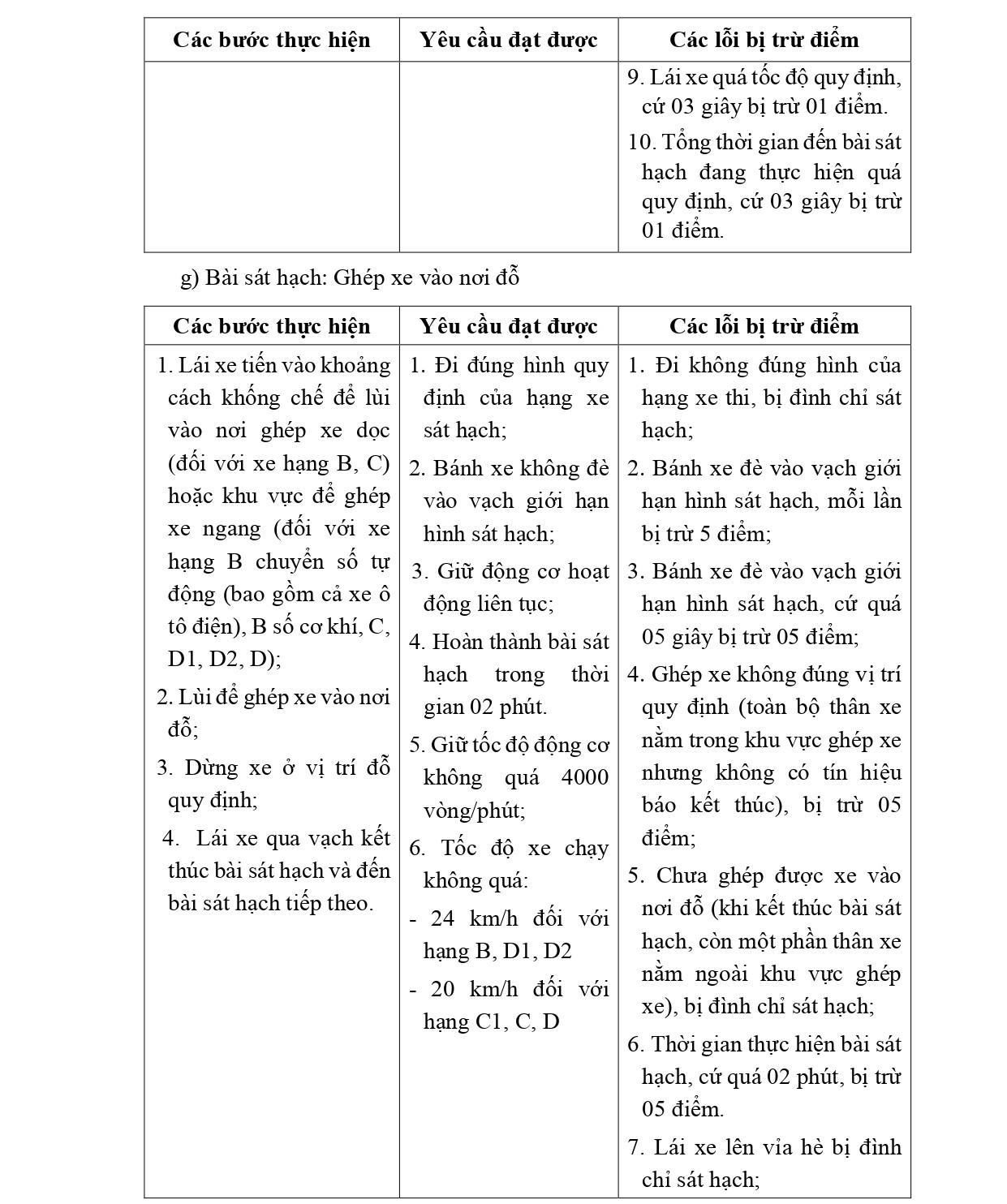 Các lỗi bị trừ điểm với các bài sát hạch lái xe trong hình các hạng B, C1, C, D1, D2 VÀ D từ 1/1/2025- Ảnh 7.