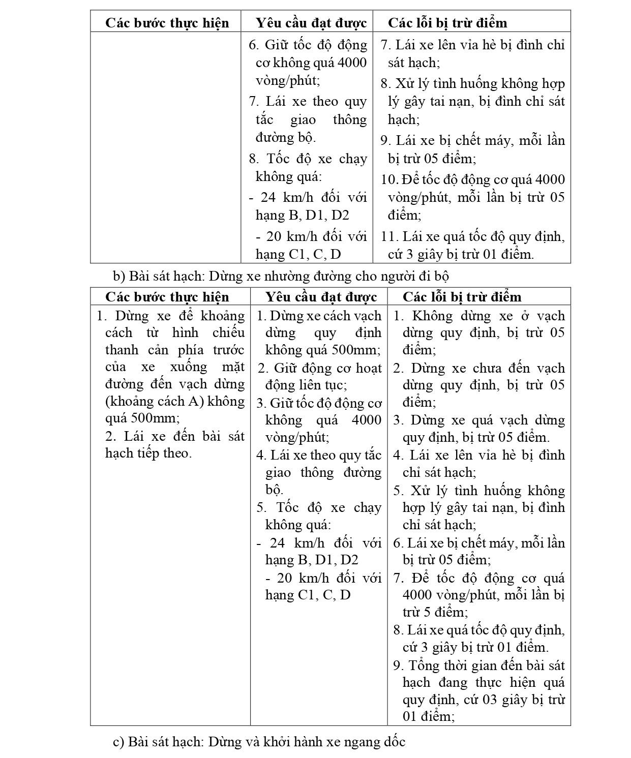 Các lỗi bị trừ điểm với các bài sát hạch lái xe trong hình các hạng B, C1, C, D1, D2 VÀ D từ 1/1/2025- Ảnh 2.