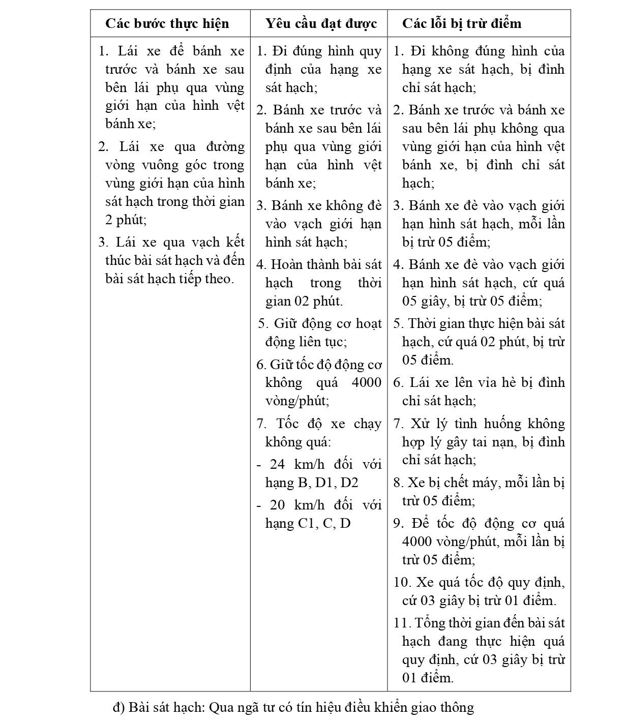 Các lỗi bị trừ điểm với các bài sát hạch lái xe trong hình các hạng B, C1, C, D1, D2 VÀ D từ 1/1/2025- Ảnh 4.