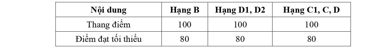 Các lỗi bị trừ điểm với các bài sát hạch lái xe trong hình các hạng B, C1, C, D1, D2 VÀ D từ 1/1/2025- Ảnh 11.