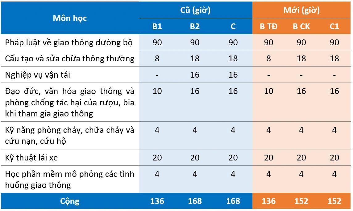 Quy định mới về học lý thuyết thi giấy phép lái xe từ 1/1/2025- Ảnh 3.