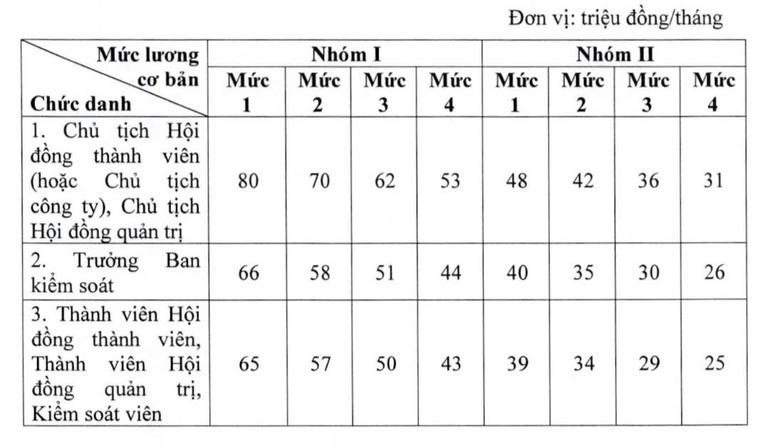 Quy định về quản lý lao động, tiền lương, thù lao, tiền thưởng trong doanh nghiệp nhà nước- Ảnh 2.