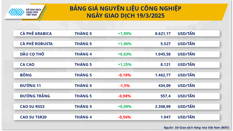 Giá hàng hóa thế giới biến động sau khi Fed giữ nguyên lãi suất- Ảnh 3.