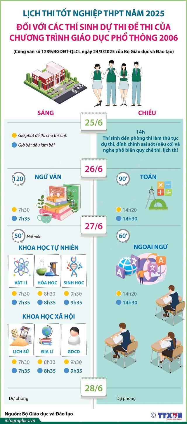 LỊCH THI TỐT NGHIỆP THPT năm 2025- Ảnh 6.