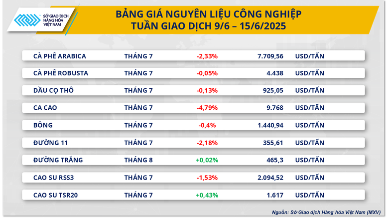 Thị trường hàng hóa nguyên liệu thế giới trải qua tuần biến động mạnh- Ảnh 3.