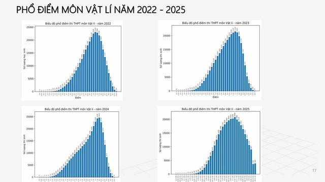PHỔ ĐIỂM THI TỐT NGHIỆP THPT 2025- Ảnh 14.