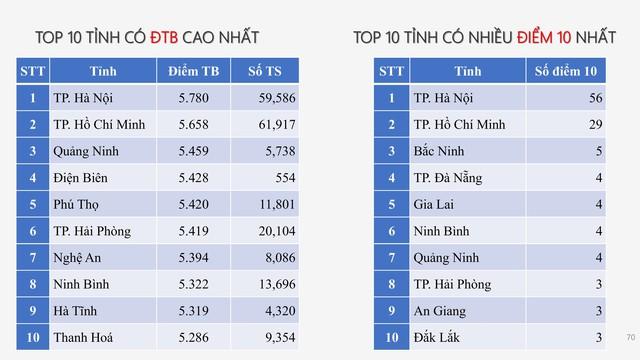 PHỔ ĐIỂM THI TỐT NGHIỆP THPT 2025- Ảnh 58.