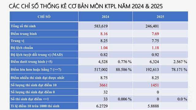 PHỔ ĐIỂM THI TỐT NGHIỆP THPT 2025- Ảnh 50.