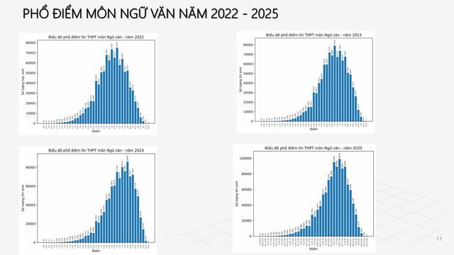 PHỔ ĐIỂM THI TỐT NGHIỆP THPT 2025- Ảnh 9.