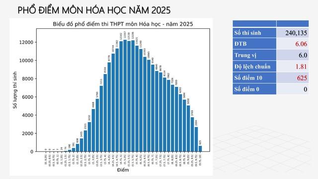 PHỔ ĐIỂM THI TỐT NGHIỆP THPT 2025- Ảnh 17.