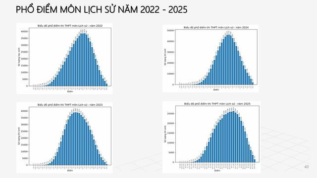 PHỔ ĐIỂM THI TỐT NGHIỆP THPT 2025- Ảnh 33.