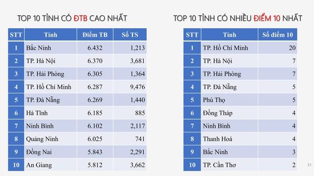 PHỔ ĐIỂM THI TỐT NGHIỆP THPT 2025- Ảnh 26.