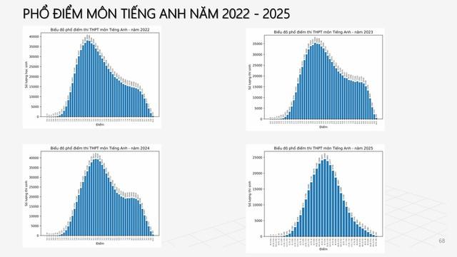 PHỔ ĐIỂM THI TỐT NGHIỆP THPT 2025- Ảnh 56.