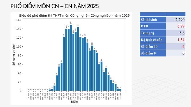 PHỔ ĐIỂM THI TỐT NGHIỆP THPT 2025- Ảnh 41.