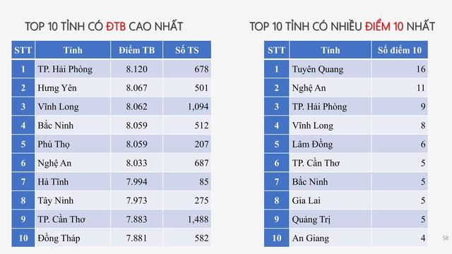 PHỔ ĐIỂM THI TỐT NGHIỆP THPT 2025- Ảnh 48.
