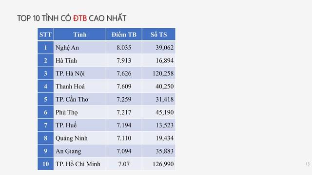 PHỔ ĐIỂM THI TỐT NGHIỆP THPT 2025- Ảnh 11.