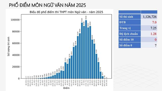 PHỔ ĐIỂM THI TỐT NGHIỆP THPT 2025- Ảnh 7.