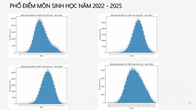 PHỔ ĐIỂM THI TỐT NGHIỆP THPT 2025- Ảnh 24.