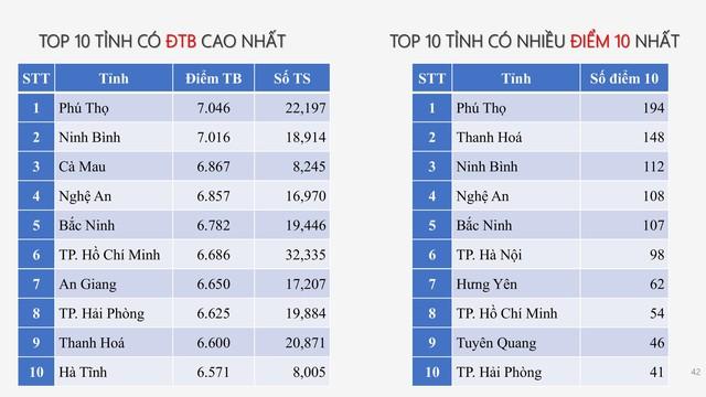 PHỔ ĐIỂM THI TỐT NGHIỆP THPT 2025- Ảnh 35.