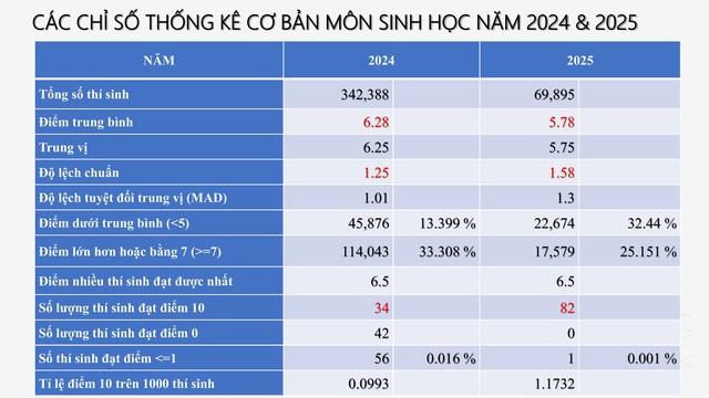 PHỔ ĐIỂM THI TỐT NGHIỆP THPT 2025- Ảnh 23.