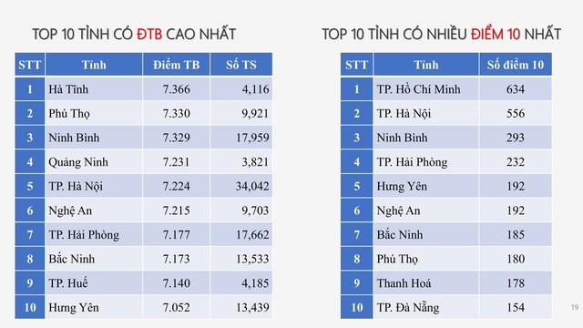 PHỔ ĐIỂM THI TỐT NGHIỆP THPT 2025- Ảnh 16.