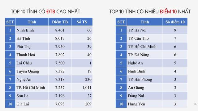 PHỔ ĐIỂM THI TỐT NGHIỆP THPT 2025- Ảnh 30.