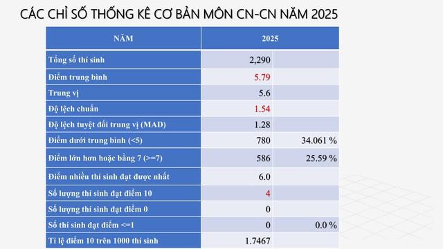 PHỔ ĐIỂM THI TỐT NGHIỆP THPT 2025- Ảnh 42.
