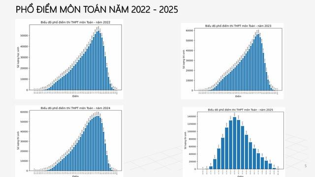 PHỔ ĐIỂM THI TỐT NGHIỆP THPT 2025- Ảnh 4.