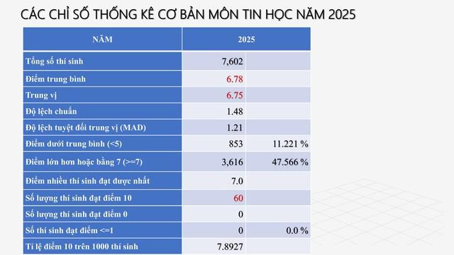 PHỔ ĐIỂM THI TỐT NGHIỆP THPT 2025- Ảnh 28.