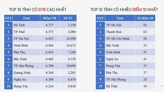 PHỔ ĐIỂM THI TỐT NGHIỆP THPT 2025- Ảnh 21.
