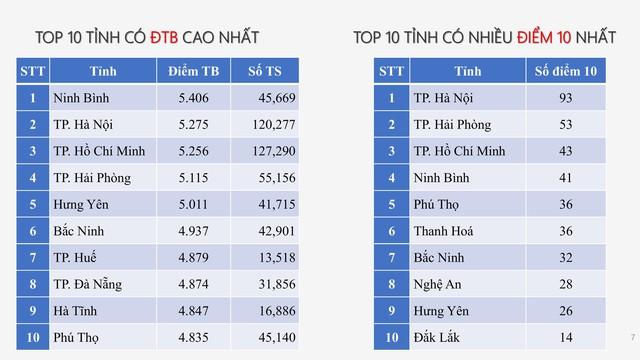 PHỔ ĐIỂM THI TỐT NGHIỆP THPT 2025- Ảnh 6.