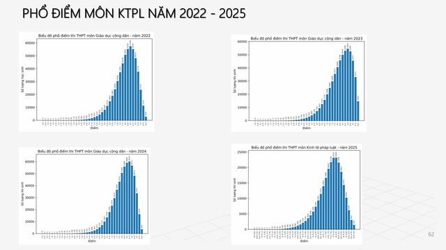 PHỔ ĐIỂM THI TỐT NGHIỆP THPT 2025- Ảnh 51.