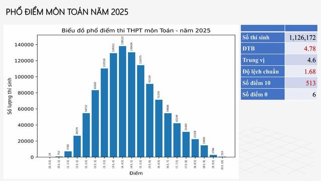 PHỔ ĐIỂM THI TỐT NGHIỆP THPT 2025- Ảnh 2.