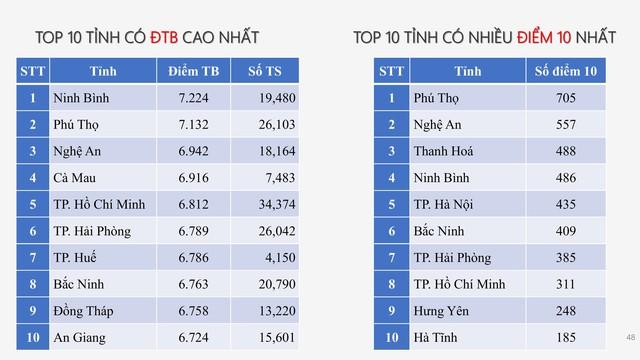 PHỔ ĐIỂM THI TỐT NGHIỆP THPT 2025- Ảnh 40.